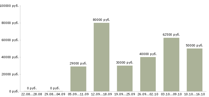 Вакансии менеджер центра продаж и обслуживания в Москве - Медиана зарплат менеджер центра продаж и обслуживания в Москве за 2 месяца
