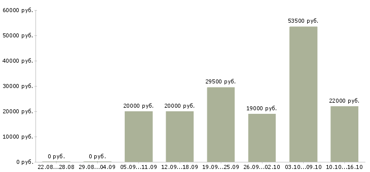 Вакансии менеджеры по продажам в Липецке - Медиана зарплат менеджеры по продажам в Липецке за 2 месяца