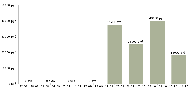 Вакансии мерчендайзер грузчик Кабардино-балкария - Медиана зарплат мерчендайзер грузчик Кабардино-балкария за 2 месяца
