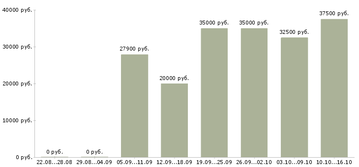 Вакансии младший специалист в Москве - Медиана зарплат младший специалист в Москве за 2 месяца