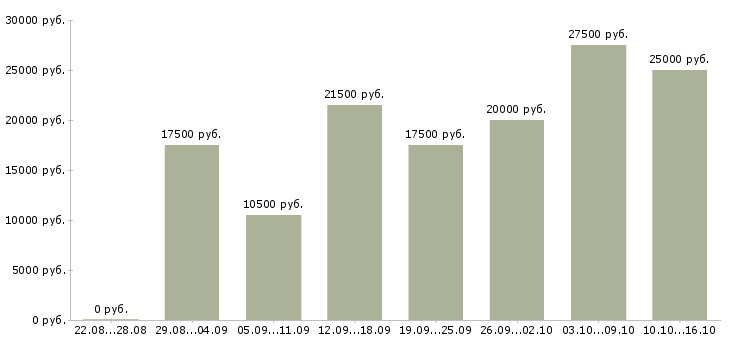 Вакансии на дому в Мурманске - Медиана зарплат на дому в Мурманске за 2 месяца