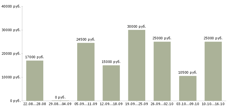 Вакансии на дому обучение бесплатно в Новосибирске - Медиана зарплат на дому обучение бесплатно в Новосибирске за 2 месяца