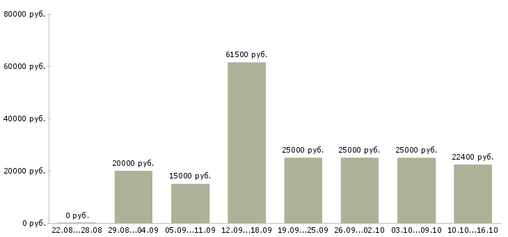 Вакансии на лето в Белгороде - Медиана зарплат на лето в Белгороде за 2 месяца