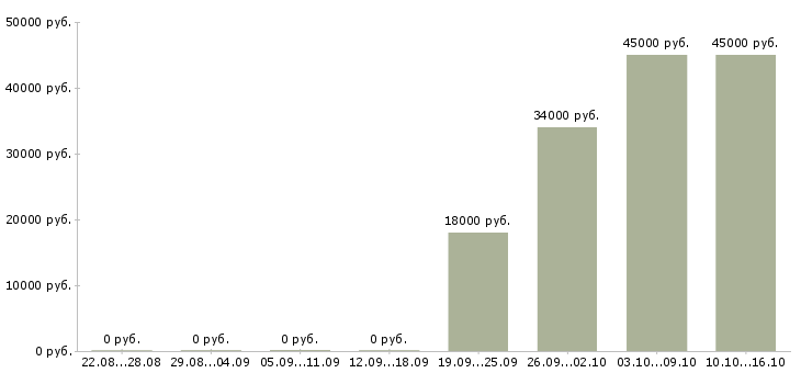 Вакансии начальник офиса продаж Чувашия - Медиана зарплат начальник офиса продаж Чувашия за 2 месяца