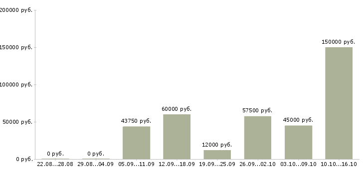 Вакансии обучение бизнесу в Краснодаре - Медиана зарплат обучение бизнесу в Краснодаре за 2 месяца