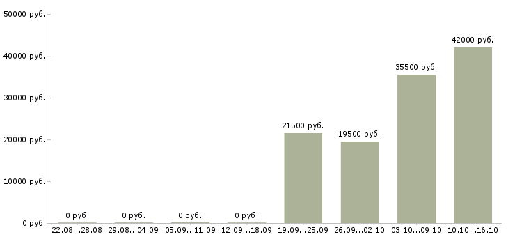 Вакансии охранник в офис Коми - Медиана зарплат охранник в офис Коми за 2 месяца