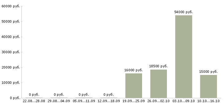 Вакансии помощник менеджера компании Нижний новгород - Медиана зарплат помощник менеджера компании Нижний новгород за 2 месяца