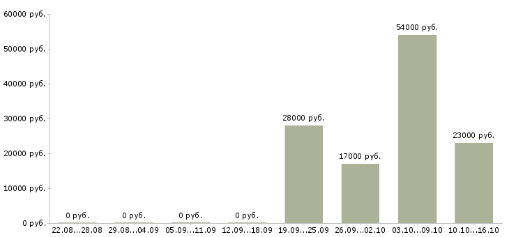 Вакансии помощник специалиста по персоналу Санкт-петербург - Медиана зарплат помощник специалиста по персоналу Санкт-петербург за 2 месяца