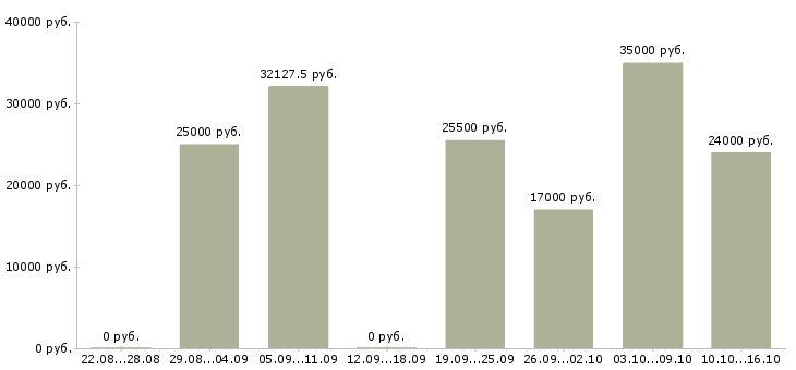Вакансии представитель в Саратове - Медиана зарплат представитель в Саратове за 2 месяца