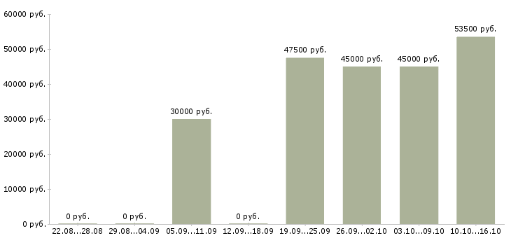 Вакансии представитель по работе с клиентами Санкт-петербург - Медиана зарплат представитель по работе с клиентами Санкт-петербург за 2 месяца