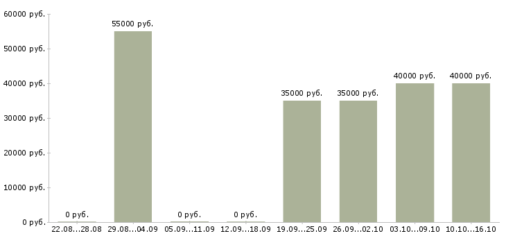 Вакансии продавец в магазин электроники в Москве - Медиана зарплат продавец в магазин электроники в Москве за 2 месяца