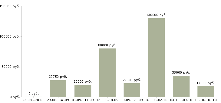 Вакансии продукт менеджер Нижний новгород - Медиана зарплат продукт менеджер Нижний новгород за 2 месяца