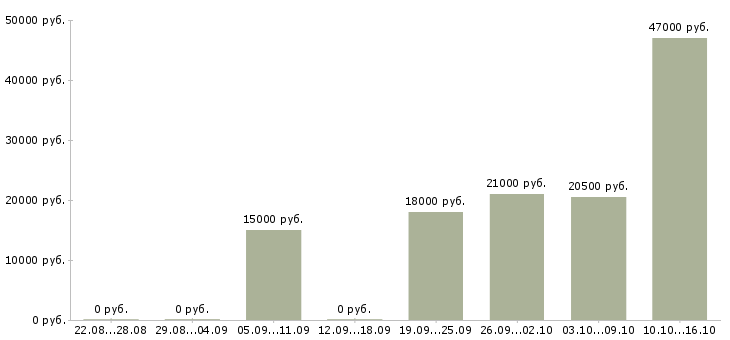 Вакансии профессиональный менеджер Коми - Медиана зарплат профессиональный менеджер Коми за 2 месяца