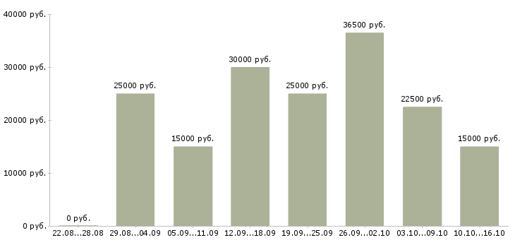 Вакансии работаем дома в интернете в Новосибирске - Медиана зарплат работаем дома в интернете в Новосибирске за 2 месяца