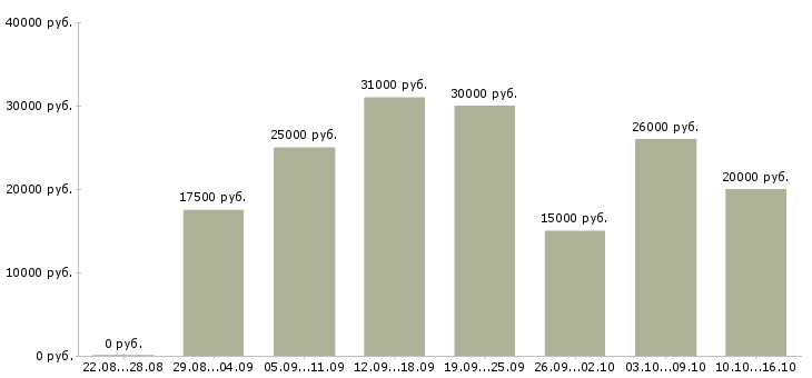 Вакансии работаем на дому Чувашия - Медиана зарплат работаем на дому Чувашия за 2 месяца