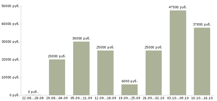 Вакансии работаем на дому в Курске - Медиана зарплат работаем на дому в Курске за 2 месяца