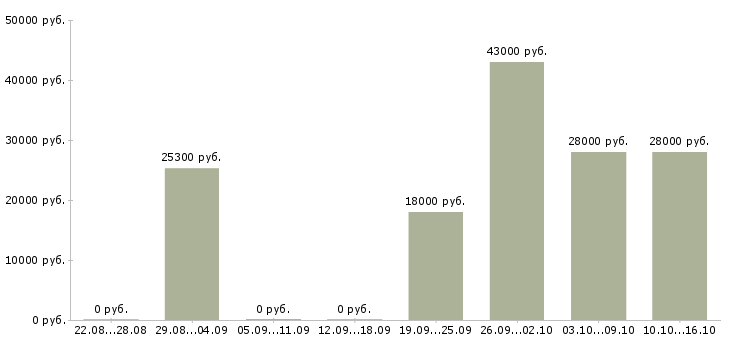 Вакансии рабочий по офису Дагестан - Медиана зарплат рабочий по офису Дагестан за 2 месяца