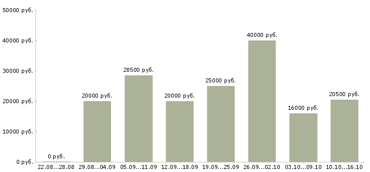Вакансии рабочий по офису в Воронеже - Медиана зарплат рабочий по офису в Воронеже за 2 месяца