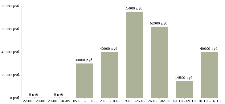 Вакансии разработчик Нижний новгород - Медиана зарплат разработчик Нижний новгород за 2 месяца