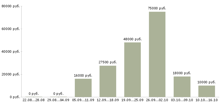 Вакансии реклама Нижний новгород - Медиана зарплат реклама Нижний новгород за 2 месяца