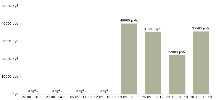 Вакансии руководитель отдела по заработной плате Дагестан - Медиана зарплат руководитель отдела по заработной плате Дагестан за 2 месяца