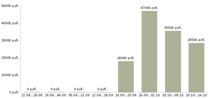 Вакансии руководитель торгового отдела Кабардино-балкария - Медиана зарплат руководитель торгового отдела Кабардино-балкария за 2 месяца