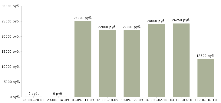 Вакансии с оформлением документов в Самаре - Медиана зарплат с оформлением документов в Самаре за 2 месяца