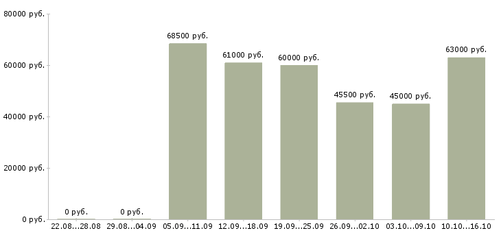 Вакансии с проживанием в Курске - Медиана зарплат с проживанием в Курске за 2 месяца