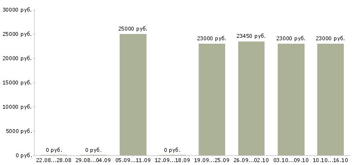 Вакансии сотрудник в супермаркет Санкт-петербург - Медиана зарплат сотрудник в супермаркет Санкт-петербург за 2 месяца