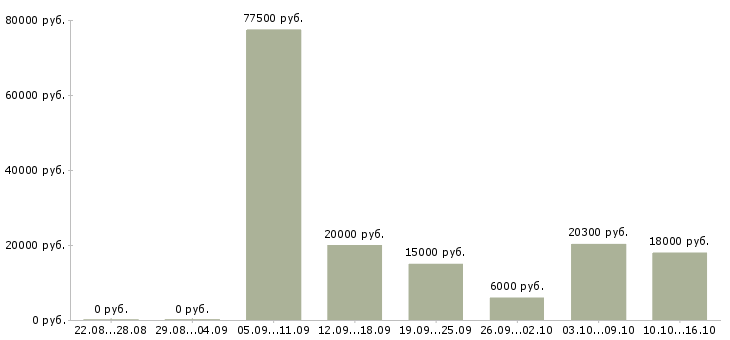 Вакансии сотрудник для работы в интернете Нижний новгород - Медиана зарплат сотрудник для работы в интернете Нижний новгород за 2 месяца