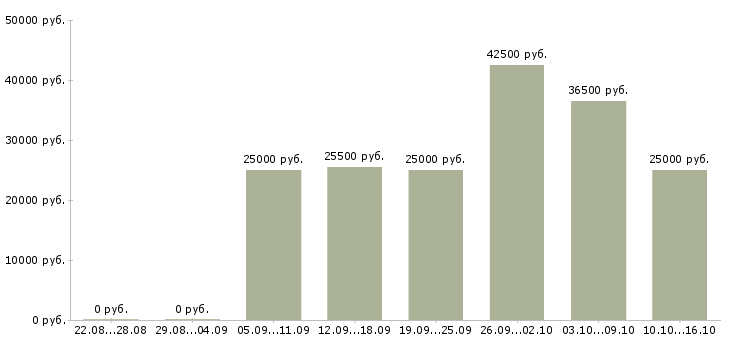 Вакансии сотрудник компании в Вологде - Медиана зарплат сотрудник компании в Вологде за 2 месяца