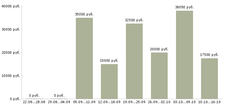 Вакансии сотрудник по работе на пк в Краснодаре - Медиана зарплат сотрудник по работе на пк в Краснодаре за 2 месяца