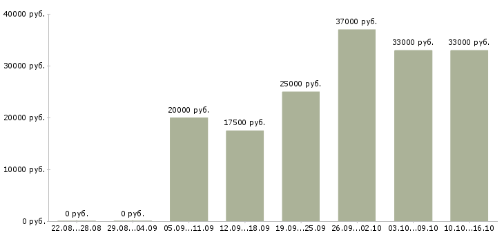 Вакансии сотрудник по развитию в Уфе - Медиана зарплат сотрудник по развитию в Уфе за 2 месяца