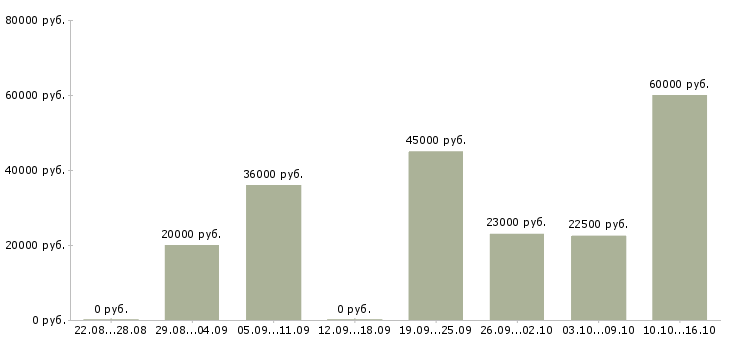 Вакансии сотрудники по работе с клиентами в Самаре - Медиана зарплат сотрудники по работе с клиентами в Самаре за 2 месяца