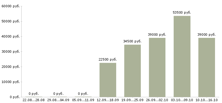 Вакансии специалист Кабардино-балкария - Медиана зарплат специалист Кабардино-балкария за 2 месяца