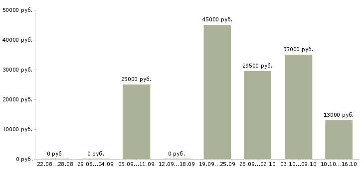Вакансии специалист в Сургуте - Медиана зарплат специалист в Сургуте за 2 месяца