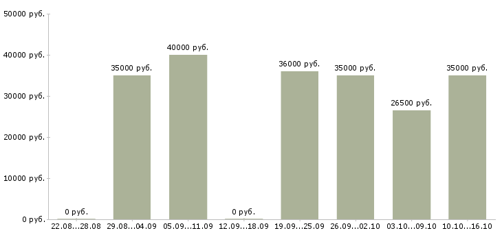 Вакансии специалист отдела учета в Москве - Медиана зарплат специалист отдела учета в Москве за 2 месяца
