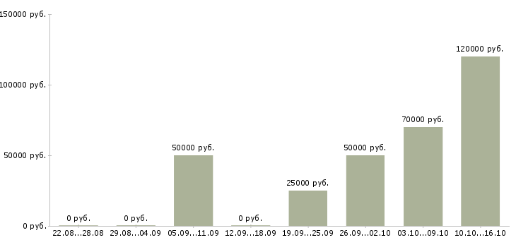 Вакансии специалист по продукту и технологии в Москве - Медиана зарплат специалист по продукту и технологии в Москве за 2 месяца