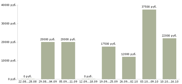Вакансии строительство в Ярославле - Медиана зарплат строительство в Ярославле за 2 месяца