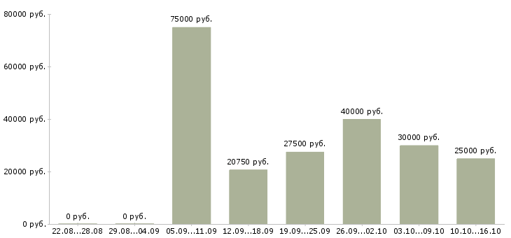 Вакансии требуется менеджер Нижний новгород - Медиана зарплат требуется менеджер Нижний новгород за 2 месяца