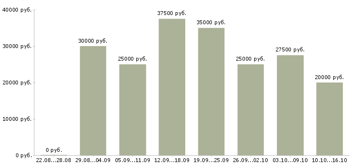 Вакансии требуется менеджер в Новосибирске - Медиана зарплат требуется менеджер в Новосибирске за 2 месяца