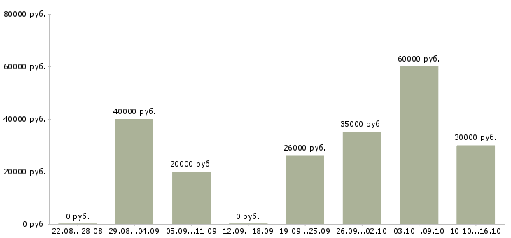 Вакансии требуется официант в Москве - Медиана зарплат требуется официант в Москве за 2 месяца