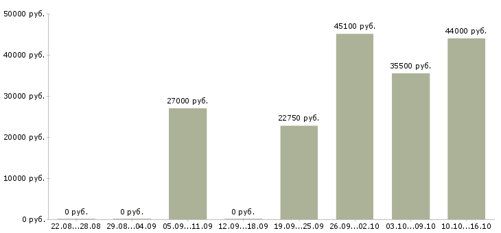 Вакансии требуются грузчики Санкт-петербург - Медиана зарплат требуются грузчики Санкт-петербург за 2 месяца
