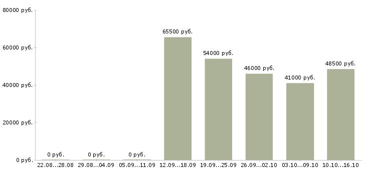 Вакансии требуются на вахту в Волгограде - Медиана зарплат требуются на вахту в Волгограде за 2 месяца