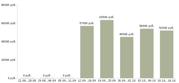 Вакансии требуются на вахту в Саратове - Медиана зарплат требуются на вахту в Саратове за 2 месяца