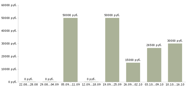 Вакансии требуются сотрудники Ростов-на-дону - Медиана зарплат требуются сотрудники Ростов-на-дону за 2 месяца