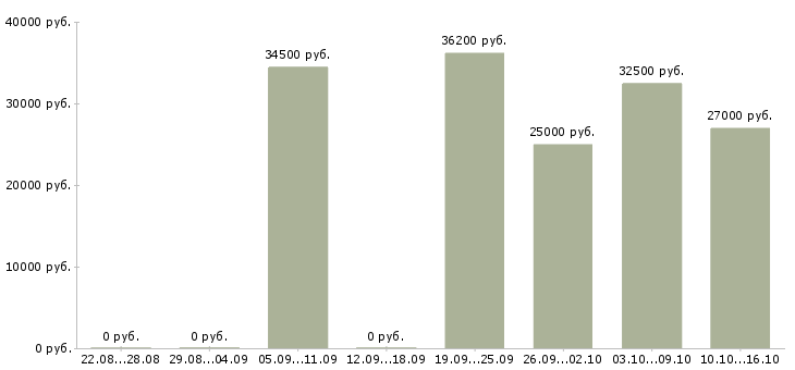 Вакансии управляющая магазином Санкт-петербург - Медиана зарплат управляющая магазином Санкт-петербург за 2 месяца