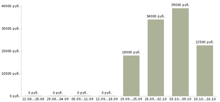 Вакансии экспедитор логист Кабардино-балкария - Медиана зарплат экспедитор логист Кабардино-балкария за 2 месяца