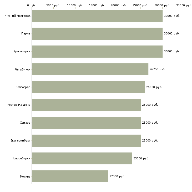 Поиск работы выходные-Медиана зарплаты для вакансии «выходные» в других городах