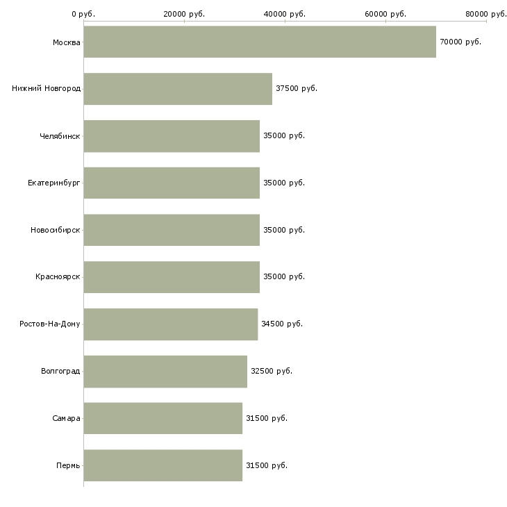 Поиск работы руководитель торгового отдела-Медиана зарплаты для вакансии «руководитель торгового отдела» в других городах